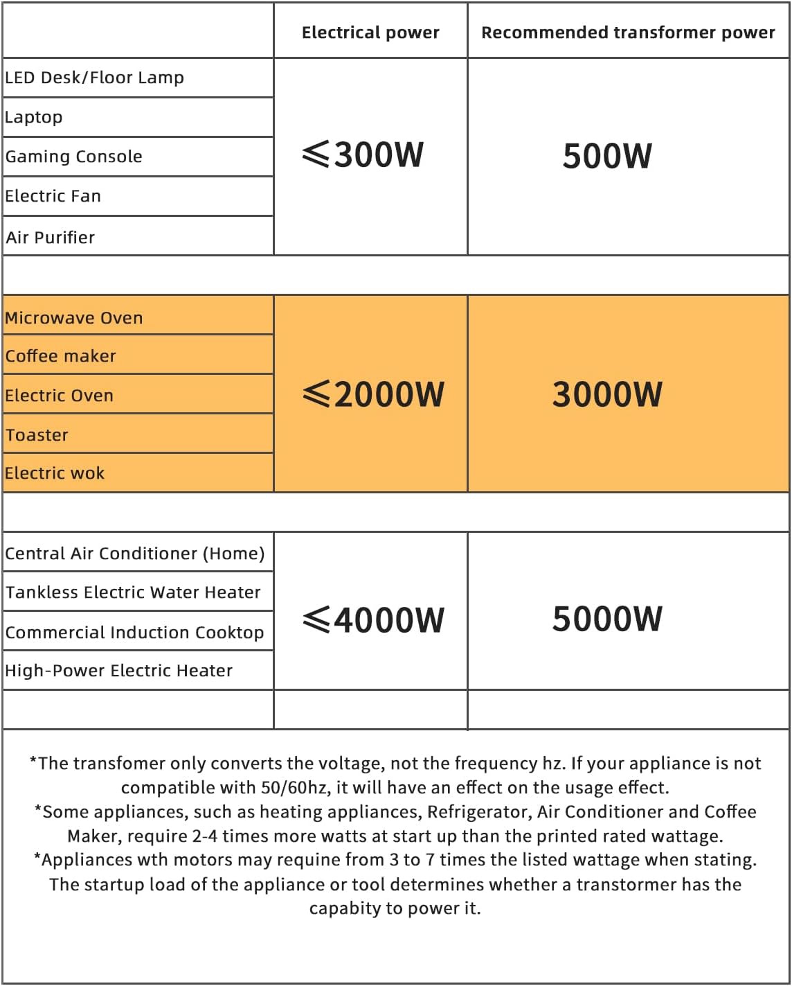 Convertidor voltaje 3000W 110-240V con tomas EE.UU.