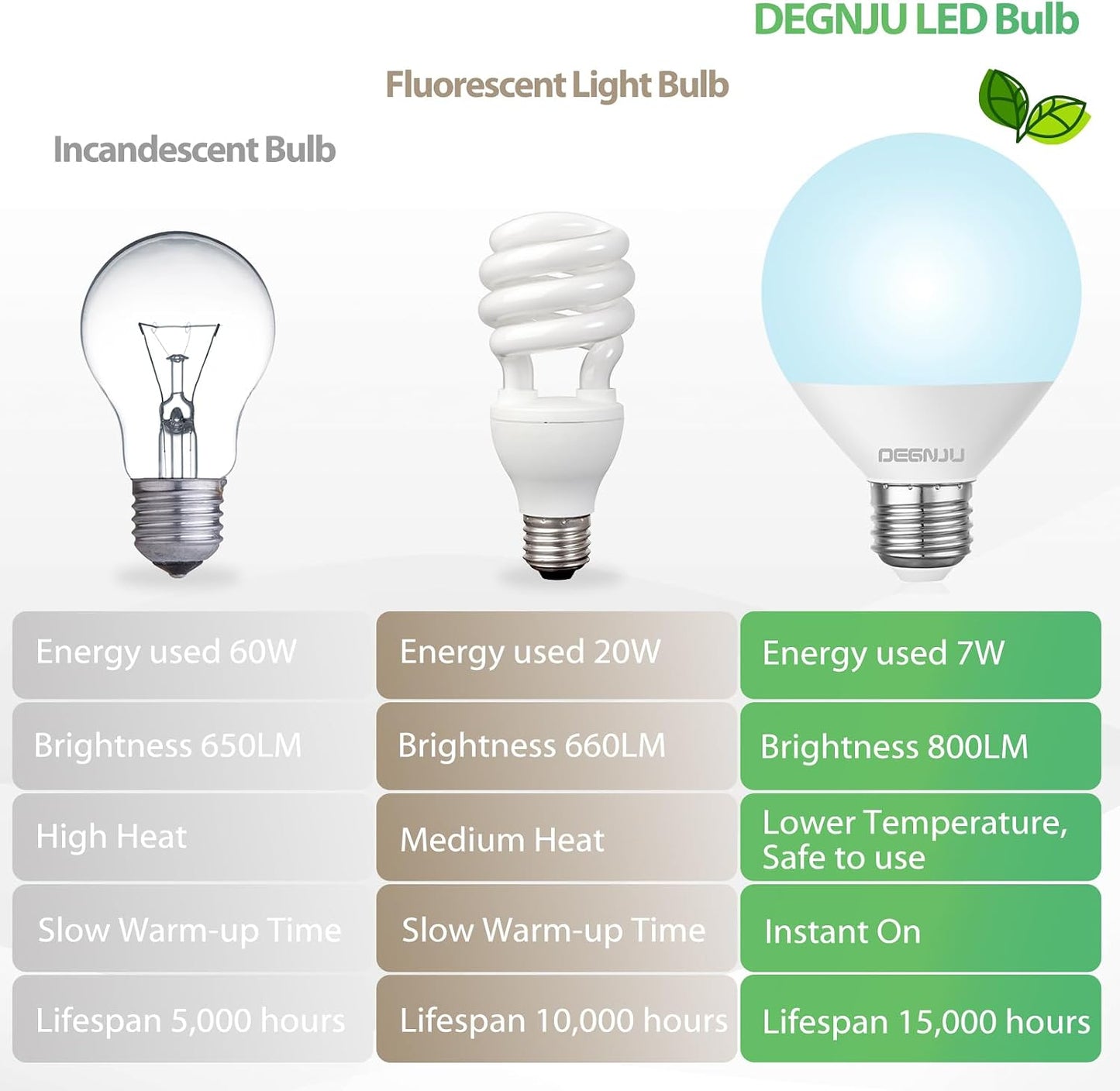 Bombilla LED G25 7W 5000K Blanco Día 800 Lúmenes
