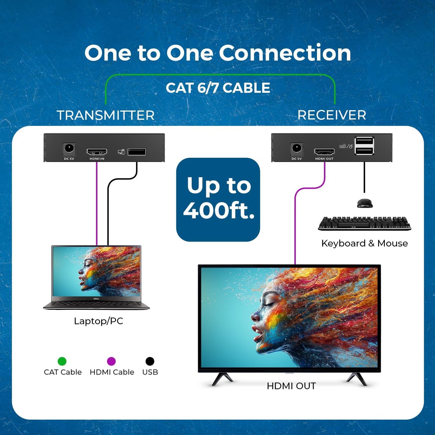 Extensor HDMI 4K KVM IP CAT6 400pies 2USB 1G