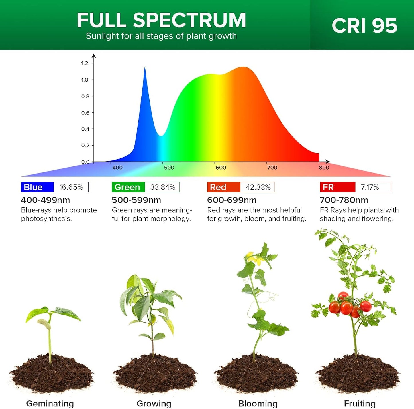 Lámpara cultivo 10w espectro completo lente optica ppfd