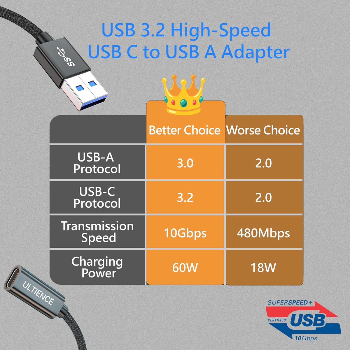 2 Pack Adaptador USB C a USB A 10 Gbps 60 W Carga Rápida Gris