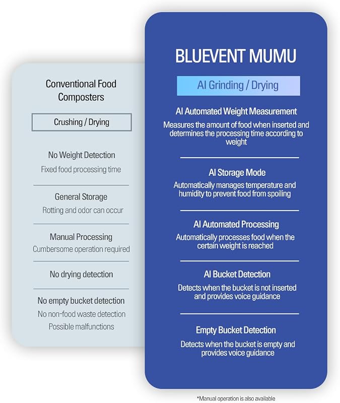Compostador eléctrico BLUEVENT 4L encimera cocina