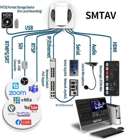 Cámara PTZ 30X 3G-SDI HDMI IP para videoconferencia
