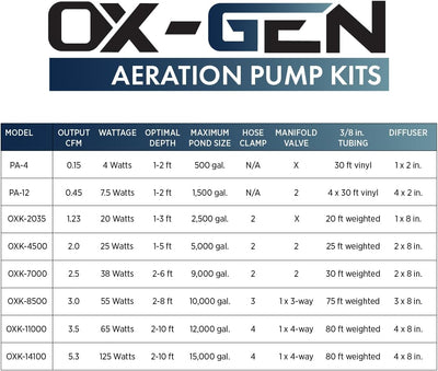 Kit aireación diafragma 5.30 CFM tubo 80pulg 4 discos 8pulg colector 4 vías