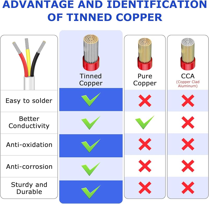 Cable termostato 20 AWG PVC 100 ft LED alarma