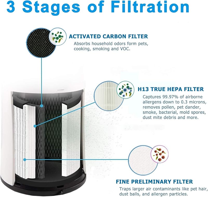 Filtro repuesto LEVOIT LV-H135 H13 3en1 con carbón activado