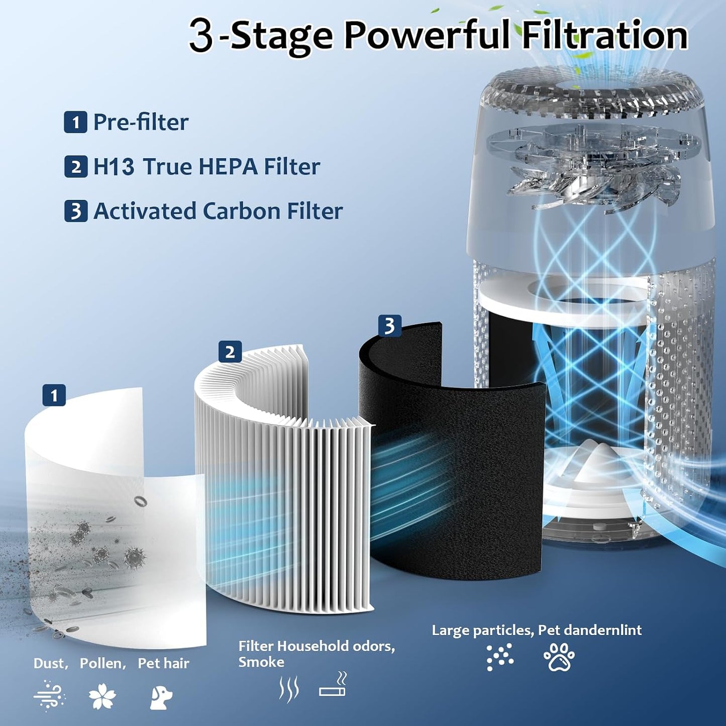 Filtro HEPA H13 3en1 para purificador Levoit Core Mini