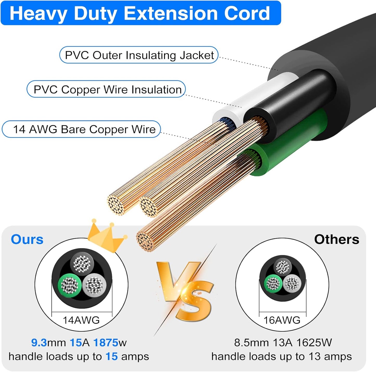 Cable extensión servicio pesado 6ft 15A enchufe plano con tierra