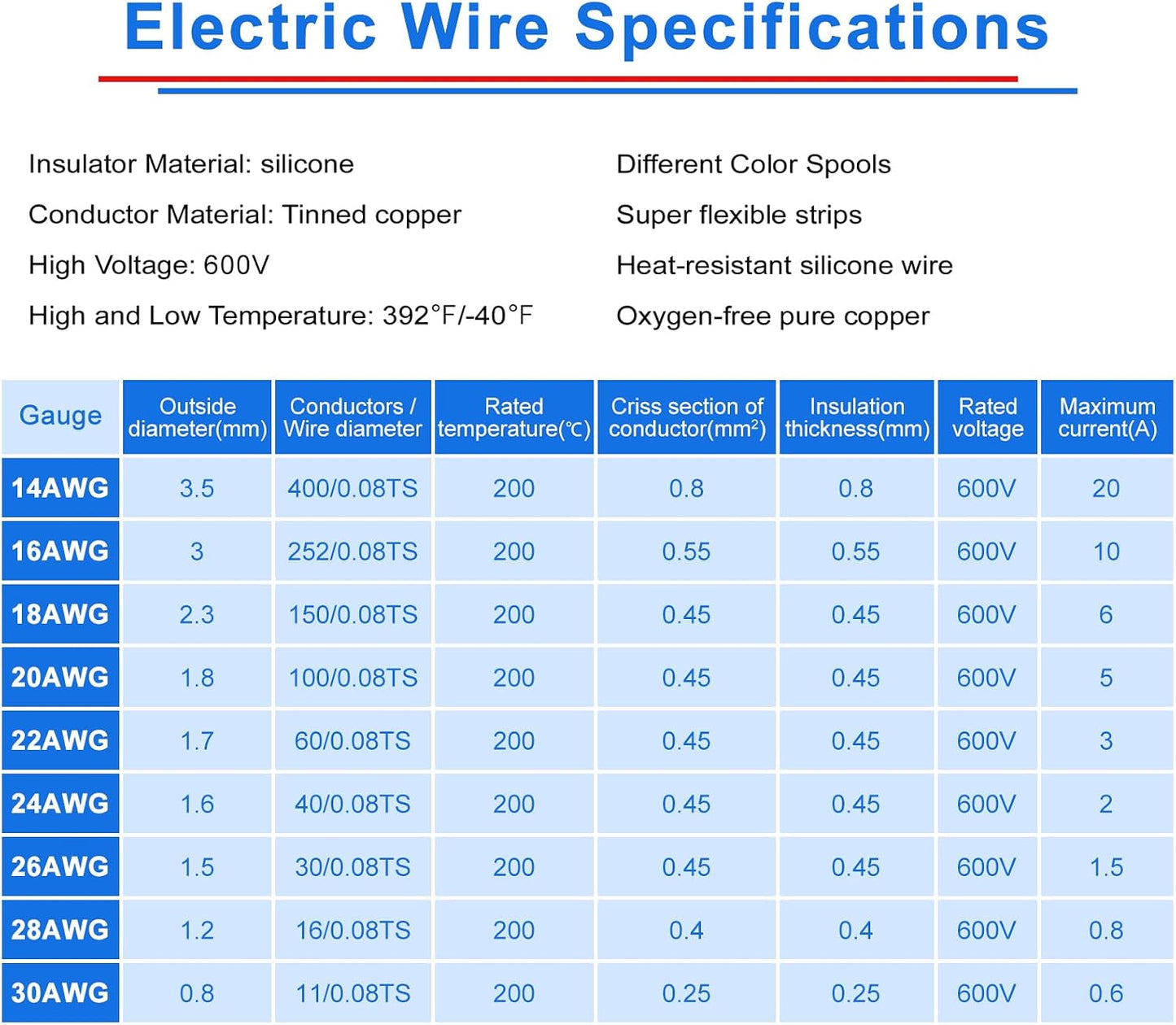 Bobina alambre trenzado 24 AWG 16.5ft 8 colores