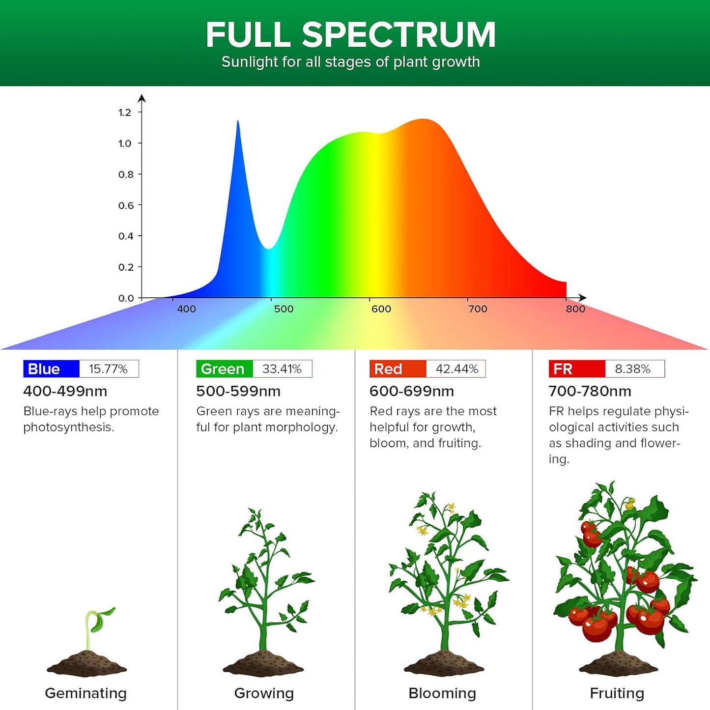 Luz cultivo plantas interior LED 15W espectro completo 4000K