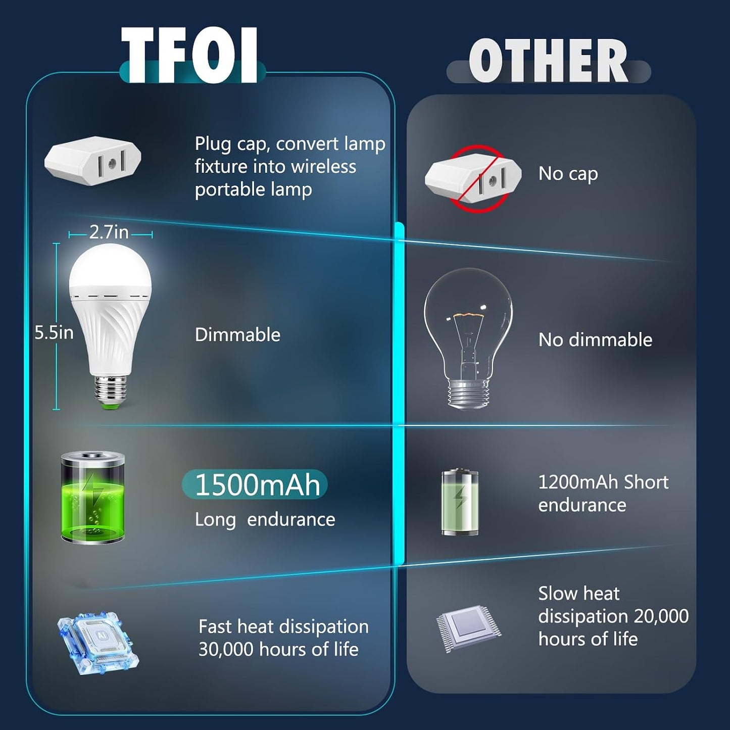 Bombillas LED recargables 1500mah con luz 28h respaldo energía